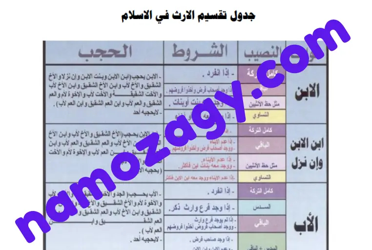 جدول تقسيم الارث في الاسلام
