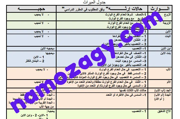 جدول تقسيم الميراث