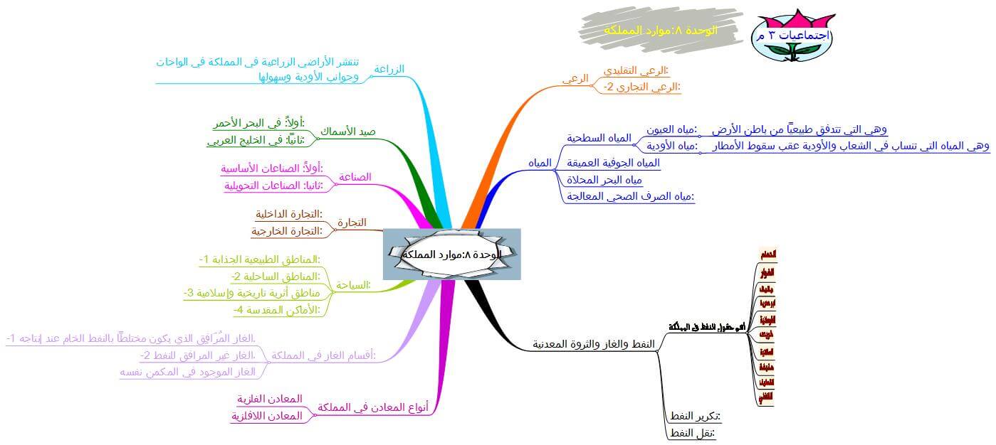 خريطة مفاهيم اجتماعيات ثالث متوسط