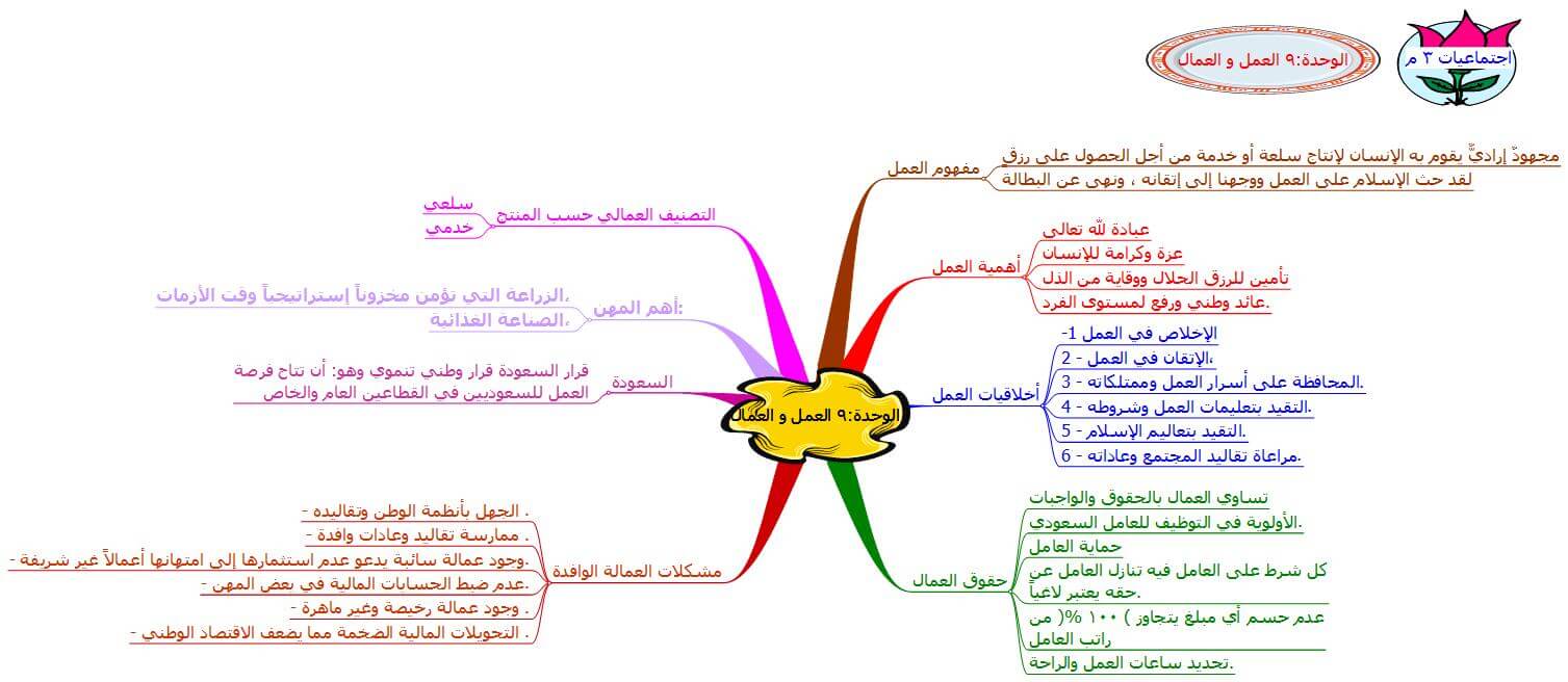 خريطة مفاهيم اجتماعيات ثالث متوسط