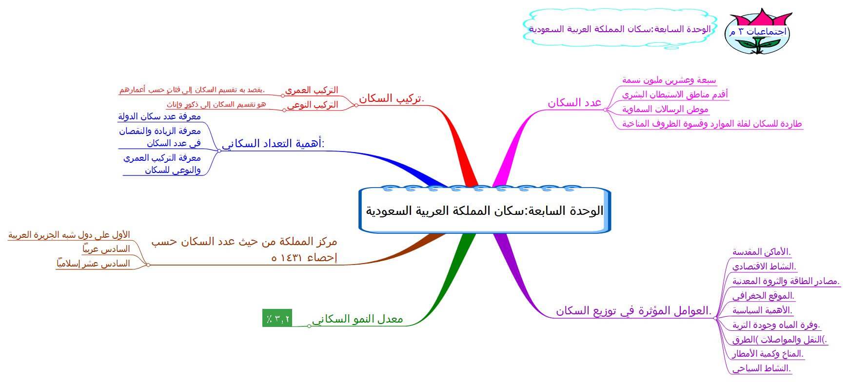 خريطة مفاهيم اجتماعيات ثالث متوسط