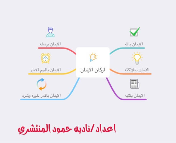 خريطة مفاهيم اركان الايمان
