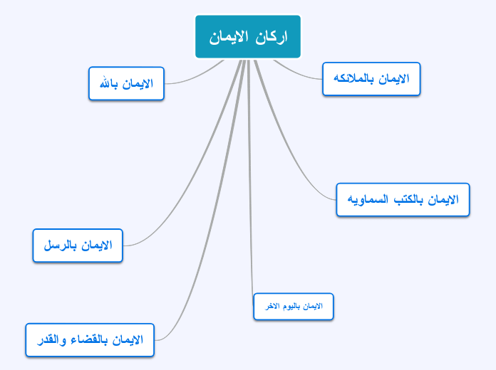 خريطة مفاهيم اركان الايمان