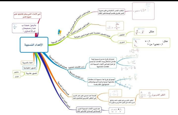 خريطة مفاهيم الاعداد النسبية ثاني متوسط