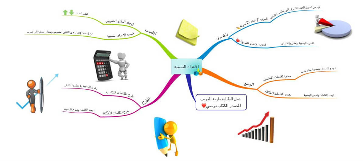 خريطة مفاهيم الاعداد النسبية ثاني متوسط