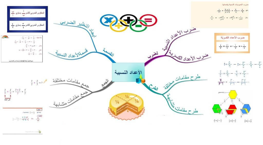 خريطة مفاهيم الاعداد النسبية ثاني متوسط