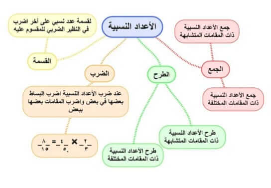 خريطة مفاهيم الاعداد النسبية ثاني متوسط