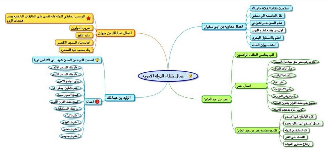 خريطة مفاهيم الدولة الاموية