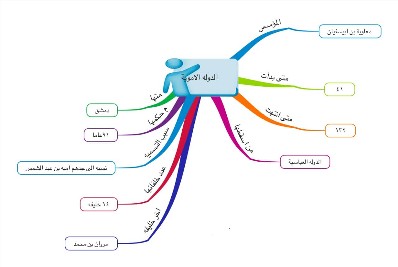خريطة مفاهيم الدولة الاموية