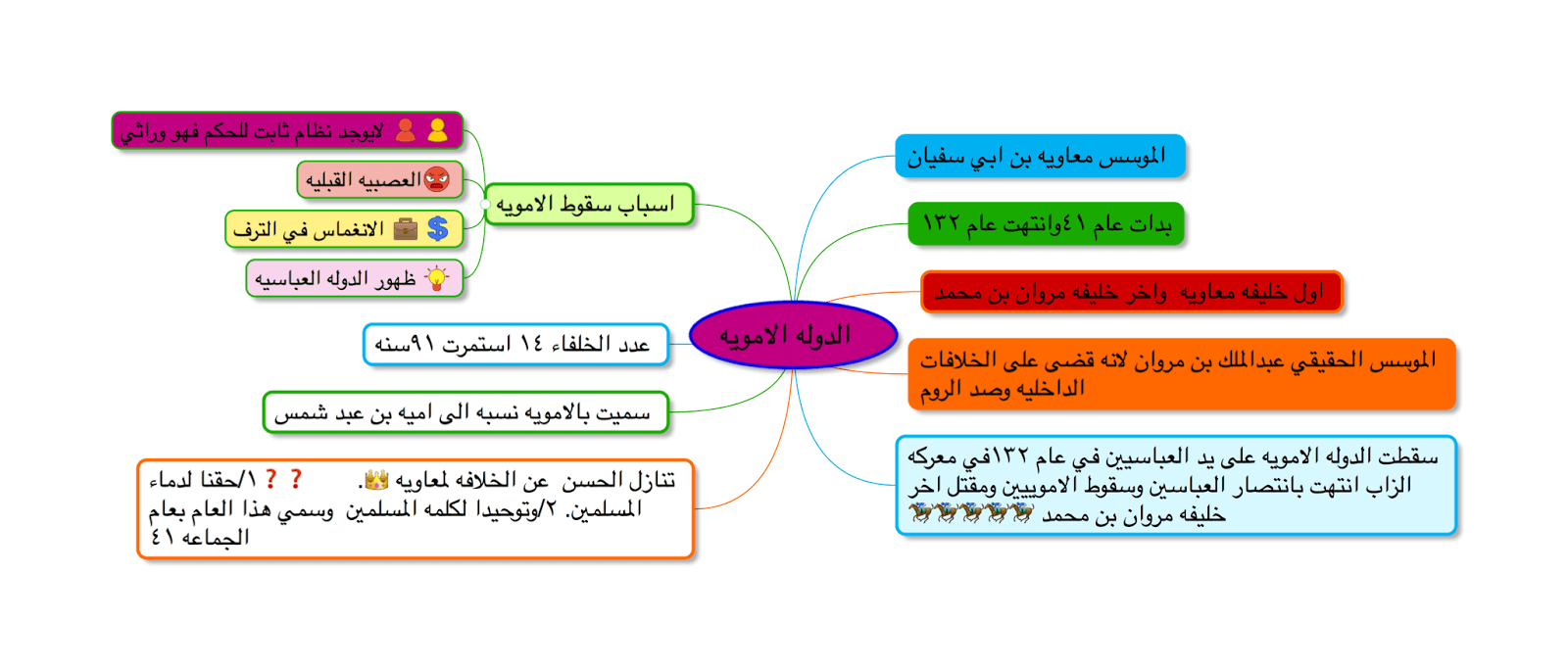 خريطة مفاهيم الدولة الاموية