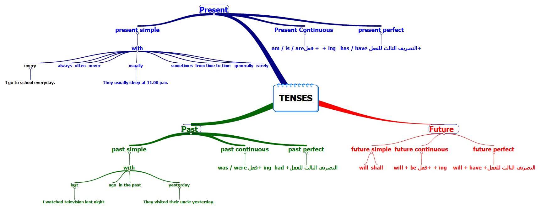 خريطة مفاهيم انجليزي ثاني متوسط