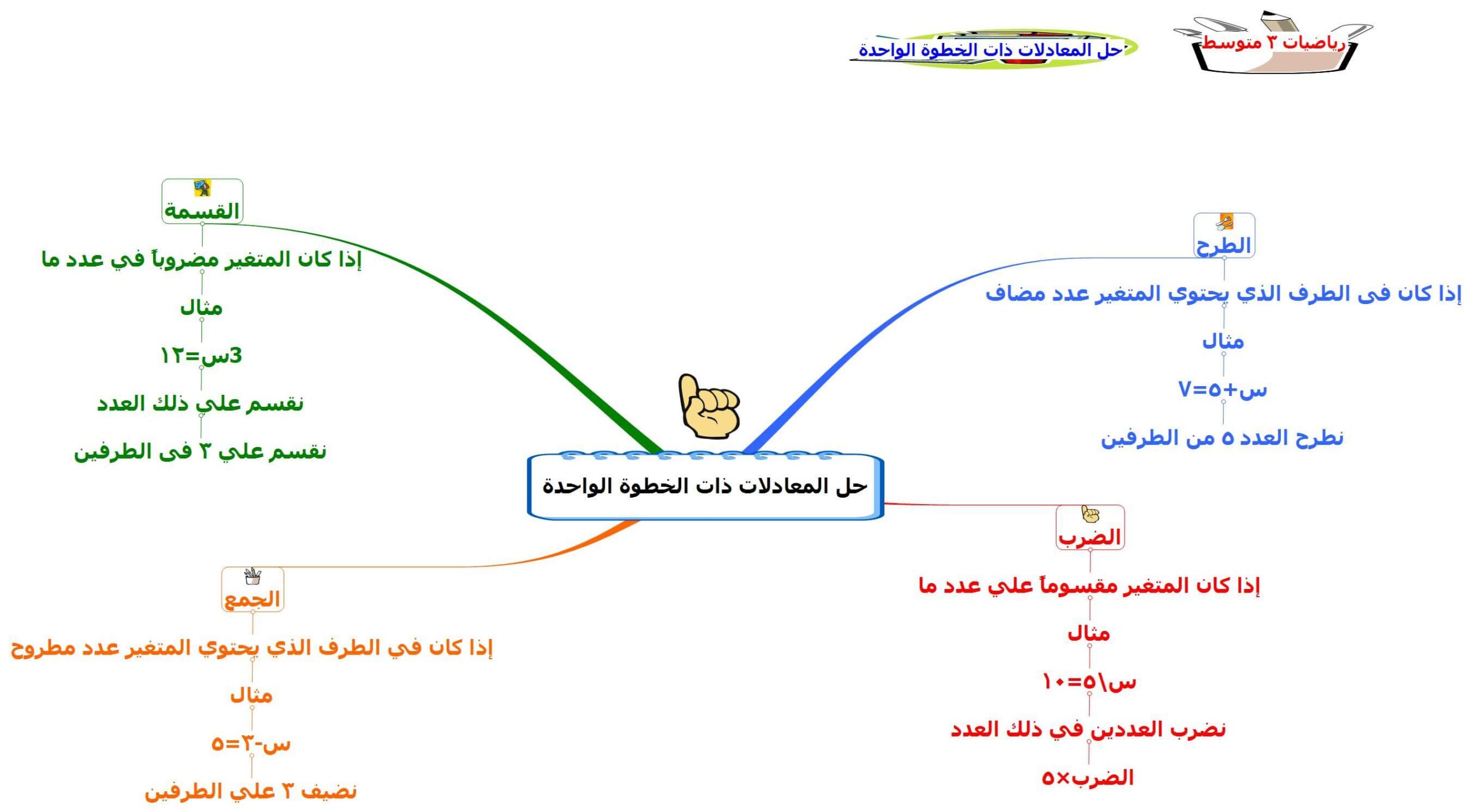خريطة مفاهيم رياضيات ثالث متوسط ف1 المعادلات