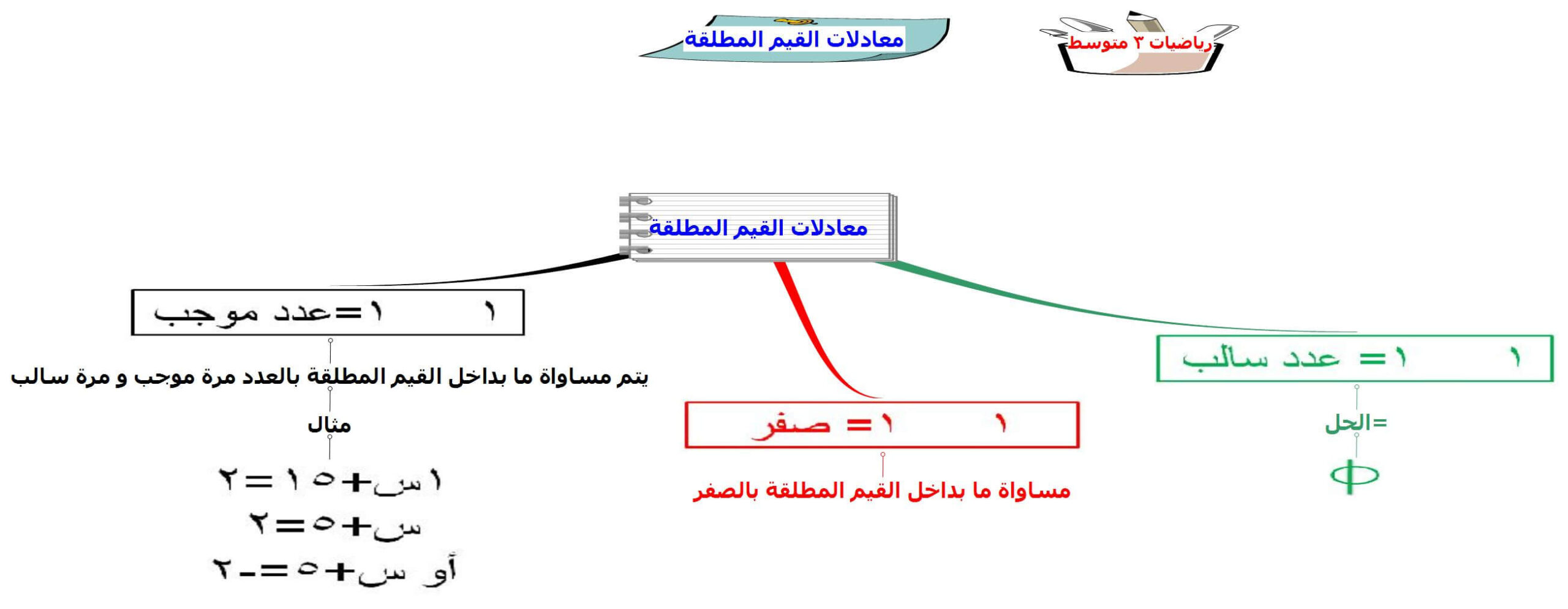 خريطة مفاهيم رياضيات ثالث متوسط ف1 المعادلات