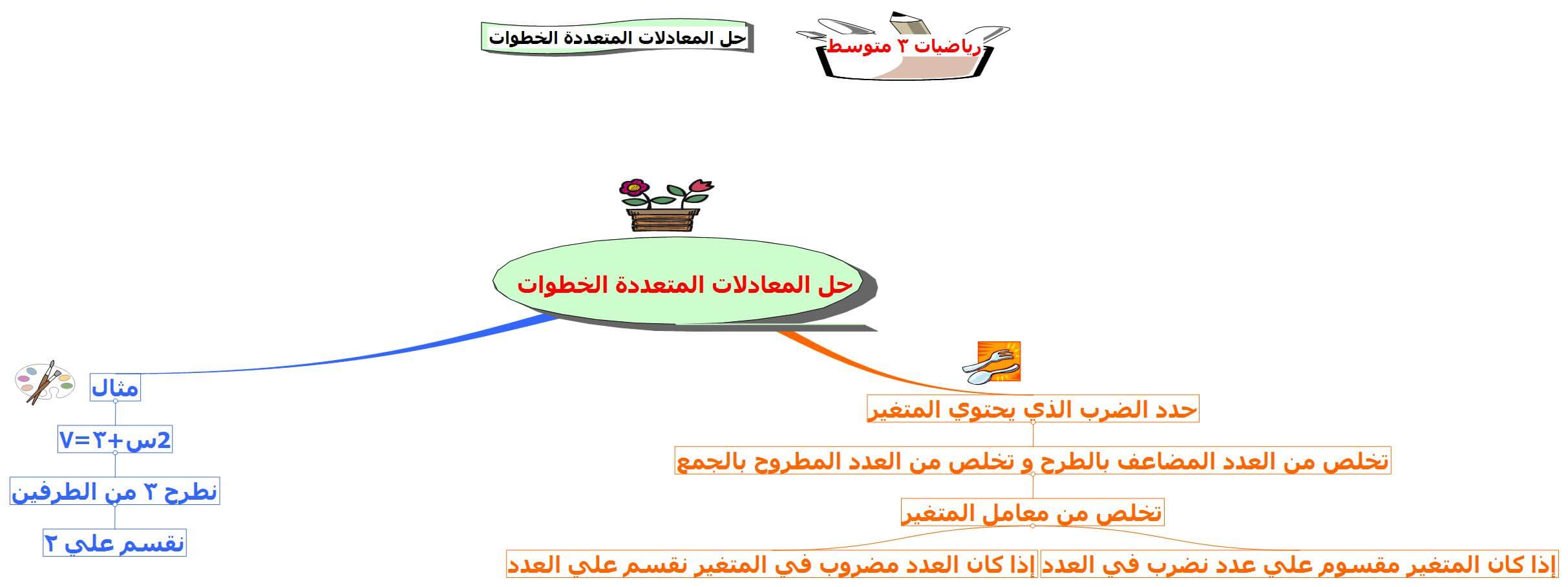 خريطة مفاهيم رياضيات ثالث متوسط ف1 المعادلات