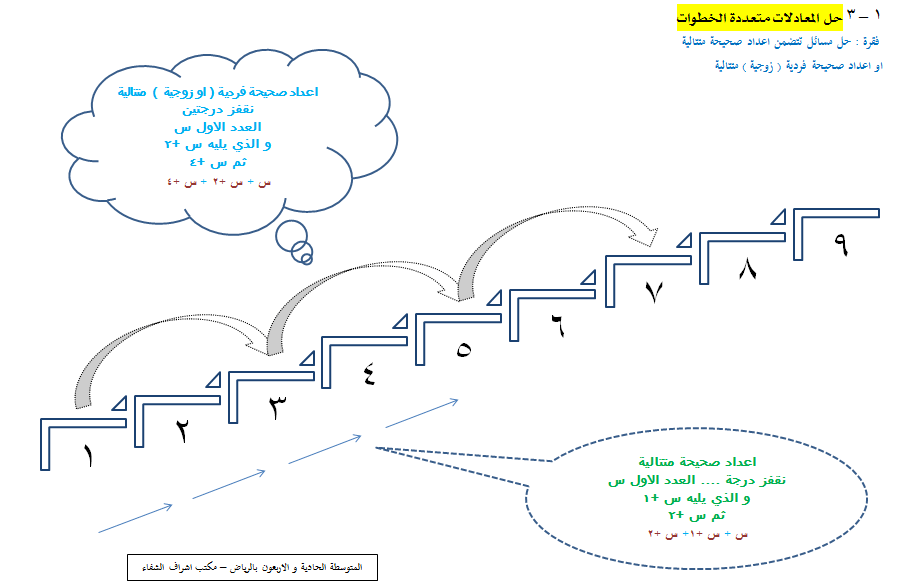 خريطة مفاهيم رياضيات ثالث متوسط ف1 المعادلات