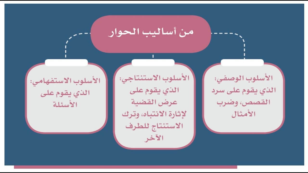 خريطة مفاهيم عن الحوار