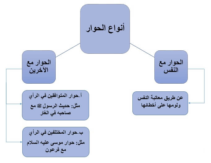 خريطة مفاهيم عن الحوار