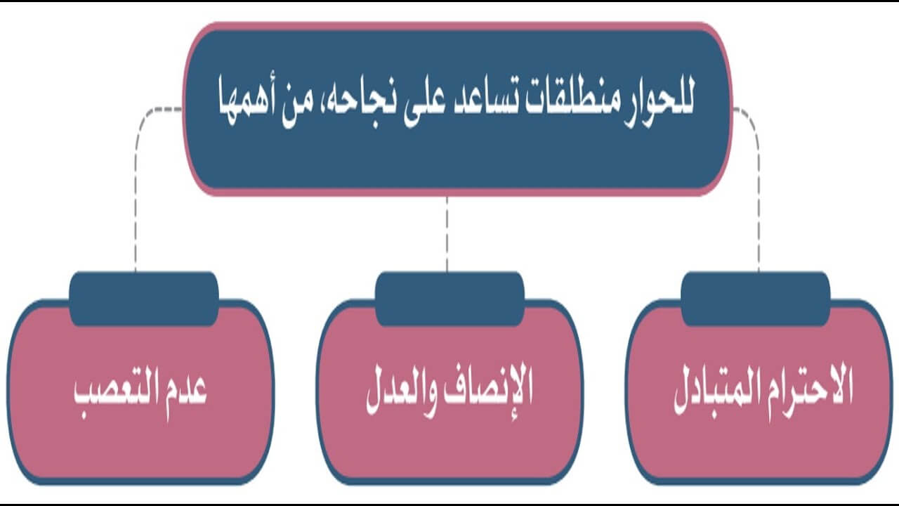 خريطة مفاهيم عن الحوار