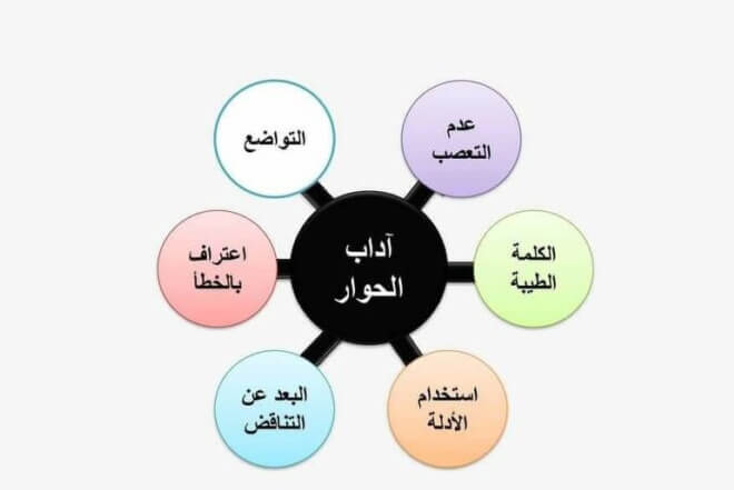 خريطة مفاهيم عن الحوار