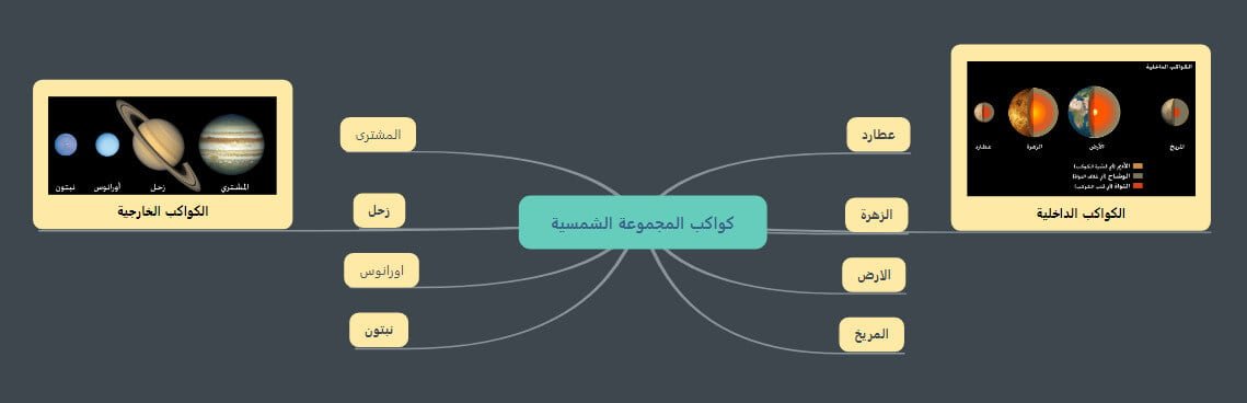 خريطة مفاهيم عن المجموعة الشمسية