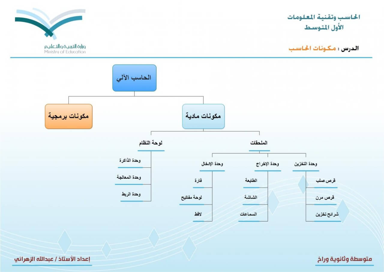 خريطة مفاهيم مكونات الحاسب