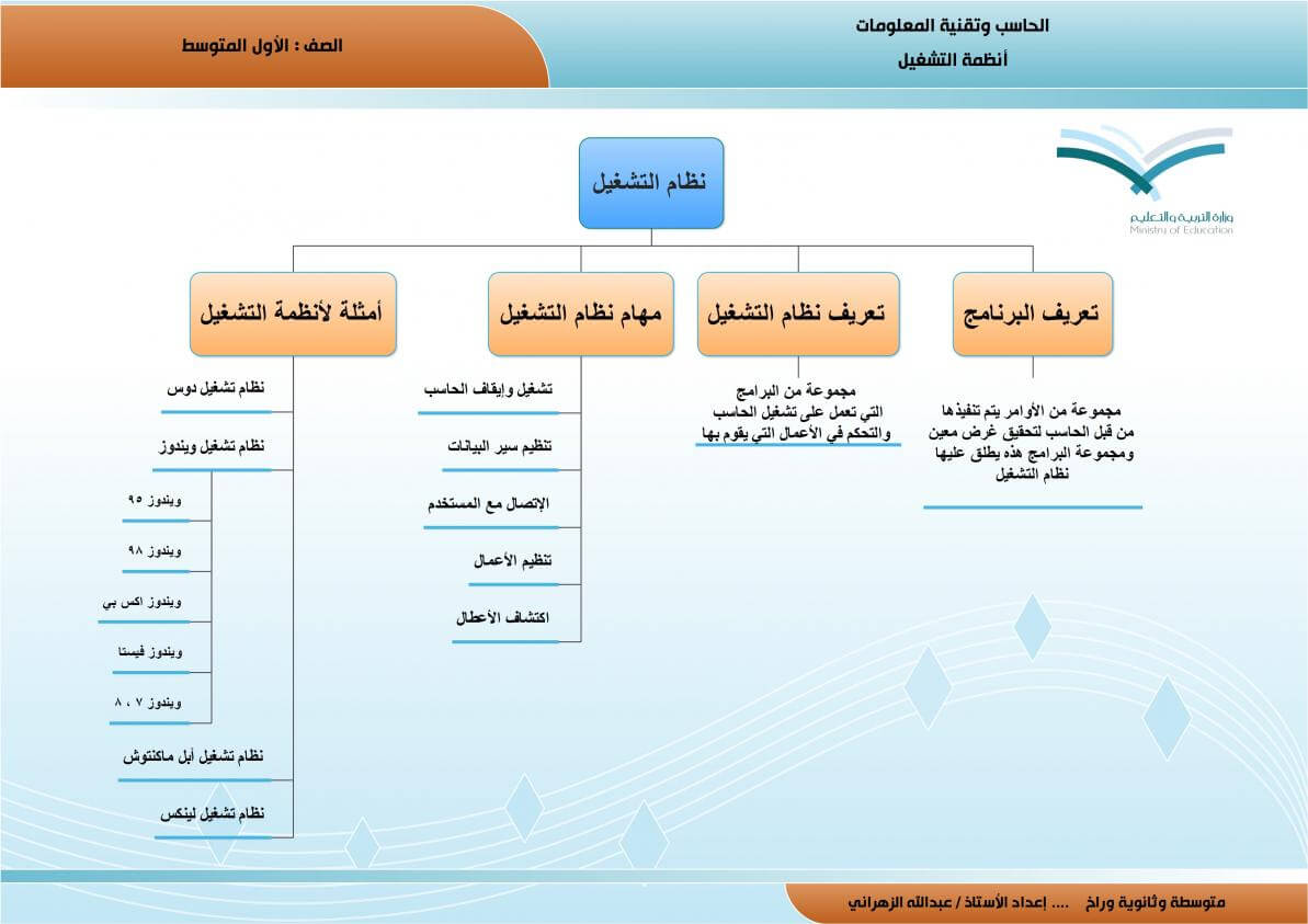 خريطة مفاهيم مكونات الحاسب