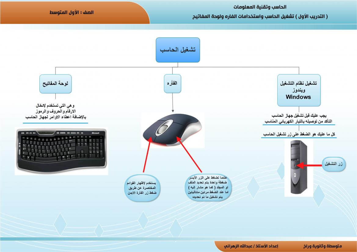 خريطة مفاهيم مكونات الحاسب