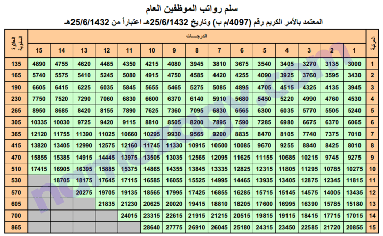 سلم رواتب الموظفين العام 1447 pdf