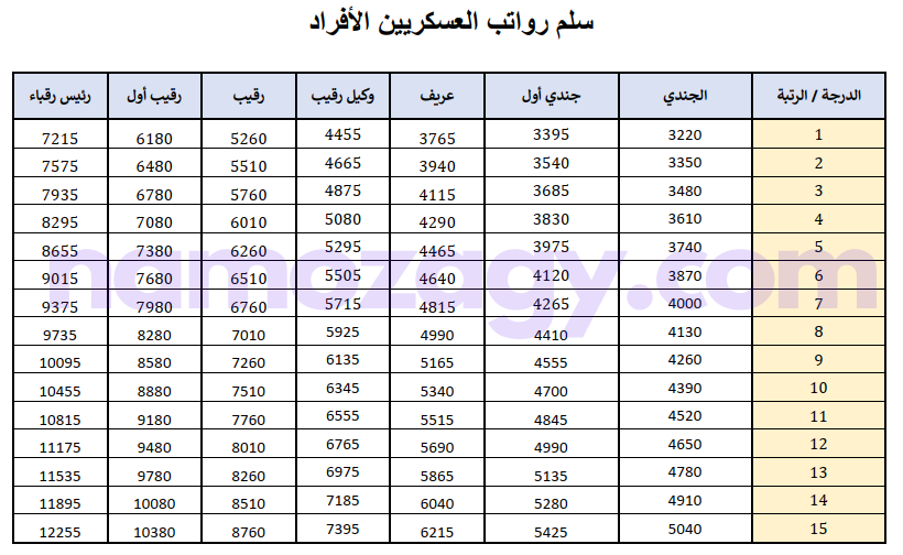 سلم الرواتب العسكريين الأفراد