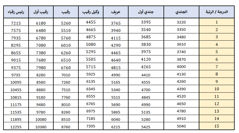 سلم رواتب الافراد الجديد pdf
