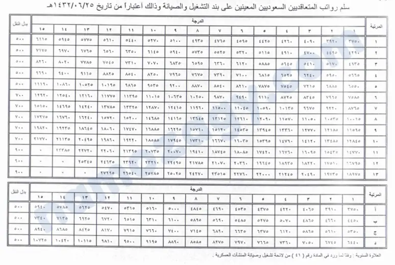 سلم رواتب التشغيل والصيانة