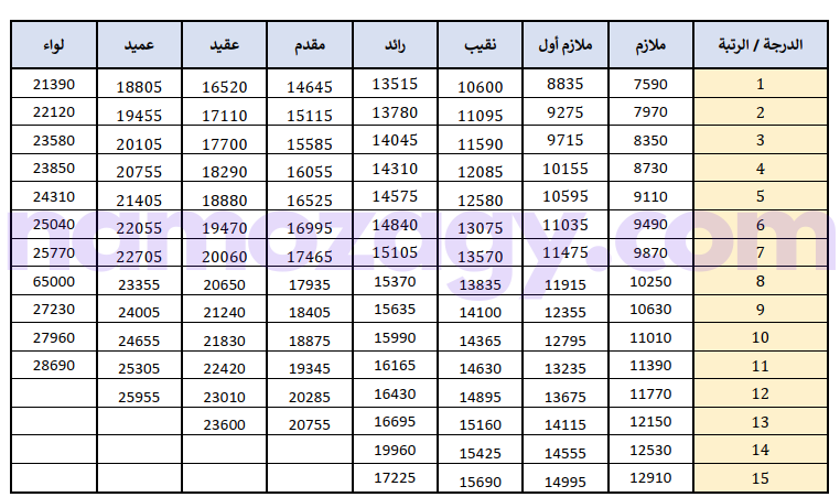 سلم رواتب الضباط السعوديين pdf