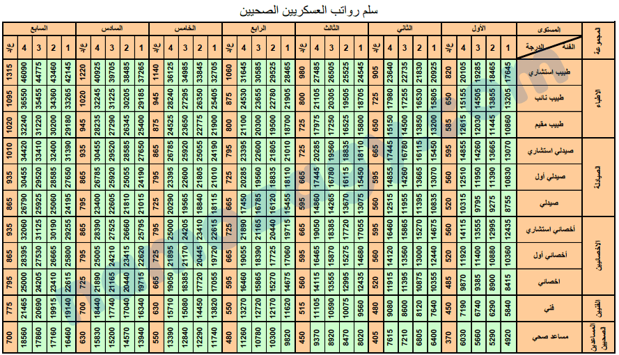 سلم رواتب الصحيين العسكريين