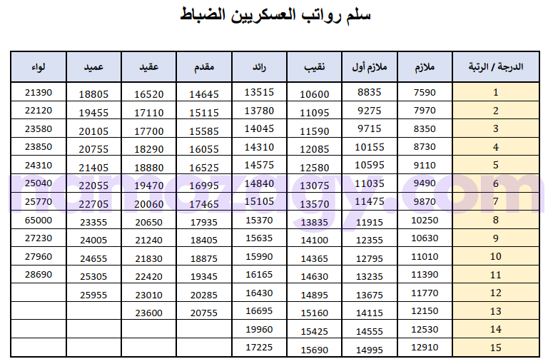 سلم الرواتب العسكريين الضباط