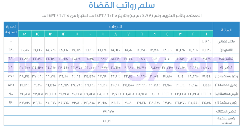 سلم رواتب القضاة في السعودية pdf
