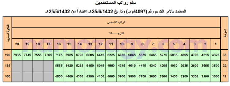 سلم رواتب المستخدمين
