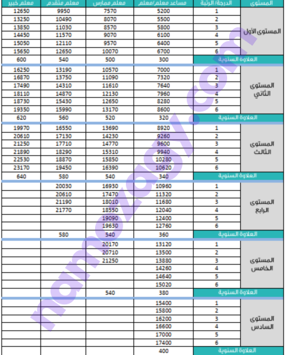 سلم رواتب المعلمين الجديد pdf