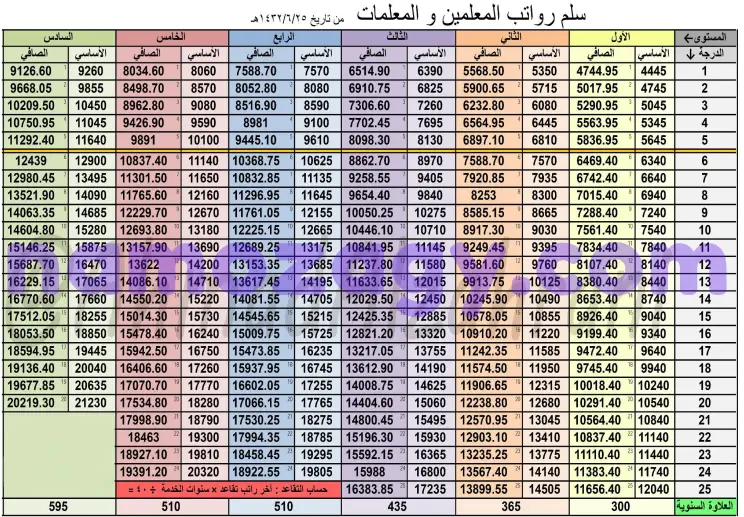 سلم رواتب المعلمين القديم