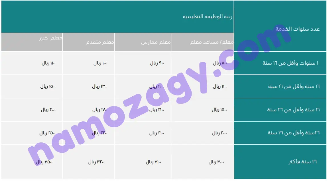 سلم رواتب المعلمين المتقاعدين