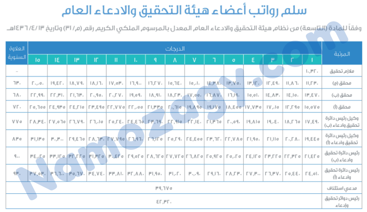 سلم رواتب النيابة العامة مع البدلات pdf