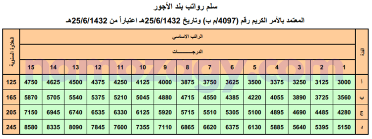 سلم رواتب بند الاجور
