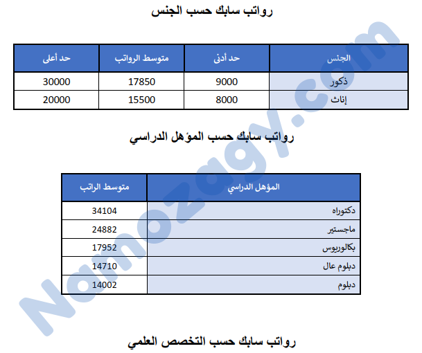 سلم رواتب سابك الجديد