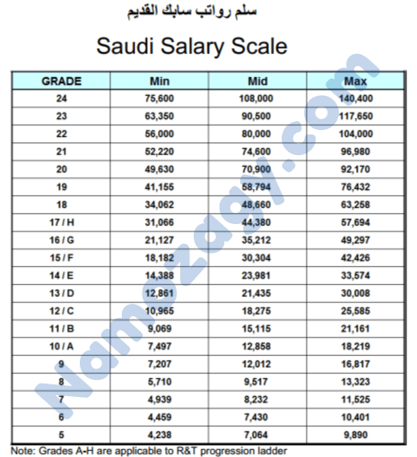 سلم رواتب سابك القديم