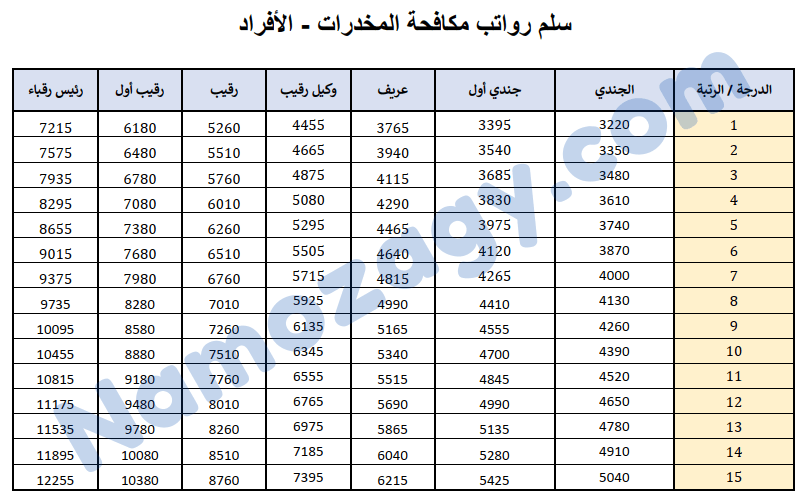 سلم رواتب مكافحة المخدرات الأفراد في السعودية