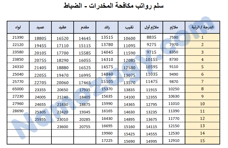 سلم رواتب مكافحة المخدرات الضباط في السعودية pdf