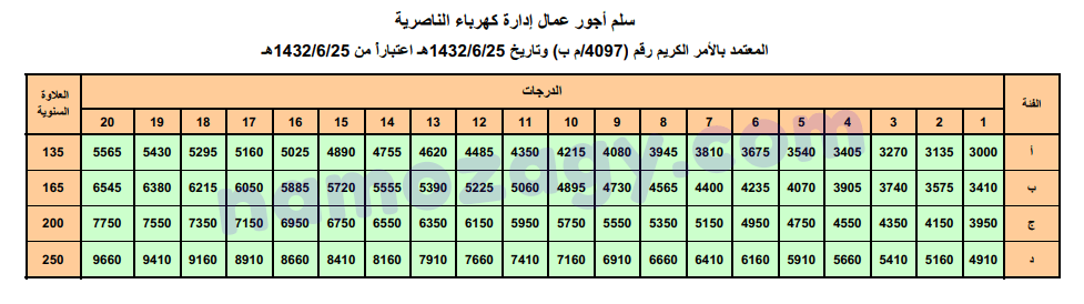 سلم رواتب شركة الكهرباء