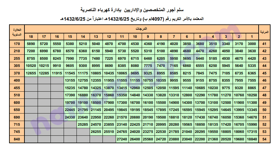 سلم رواتب شركة الكهرباء