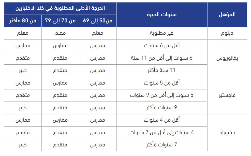 شروط الحصول على الرخصة المهنية