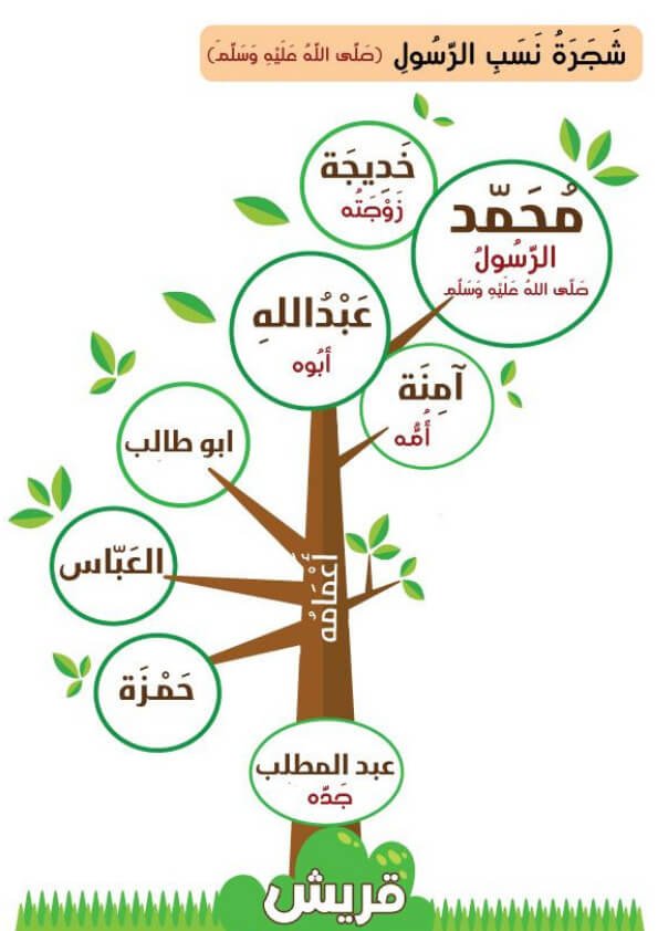 شجرة عائلة الرسول للاطفال