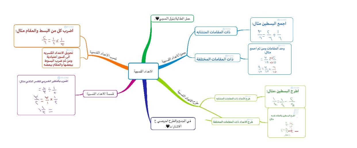 خريطة مفاهيم الاعداد النسبية ثاني متوسط